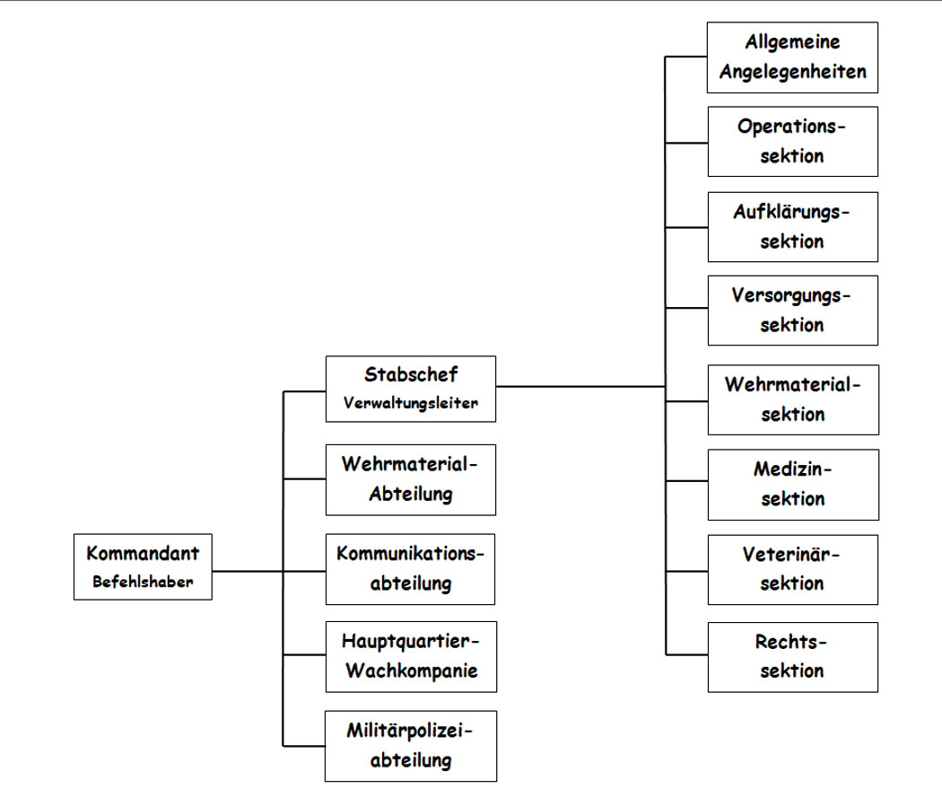 Aufbau einer vierzügiger Infanteriedivision
